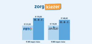 Flink Verschil Tussen Goedkoopste En Duurste Zorgverzekering In 2024