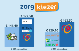 Zorgverzekering 2025: wat is het verschil tussen de goedkoopste en duurste?