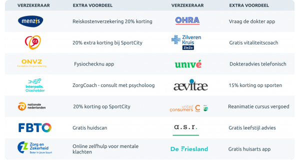 extra voordelen zorgverzekeraars